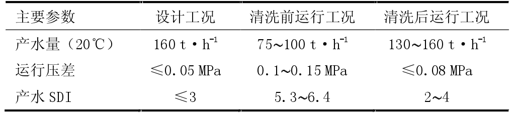 表1 化学清洗剂清洗前后性能对比表