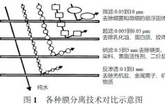 超滤技术在工业和生活方面的应用