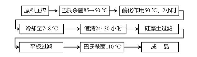 传统果蔬汁生产工艺