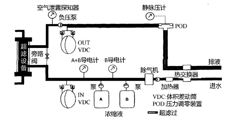 基于超滤的血液透析机基本原理图