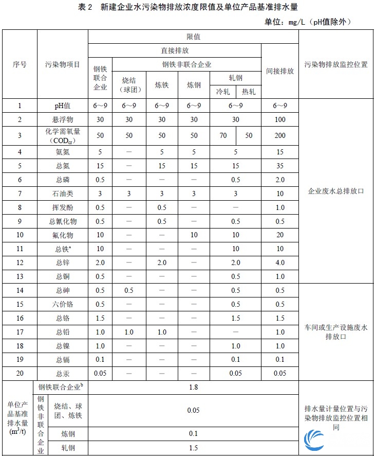 新建钢铁生产企业水污染物排放浓度限值及单位产品基准排水量
