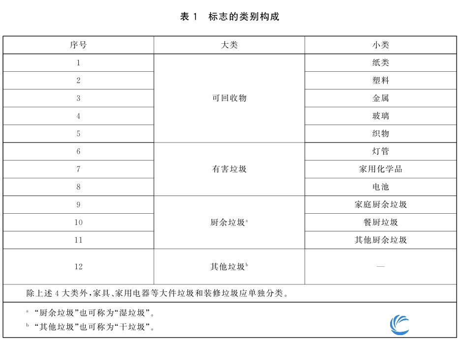 生活垃圾分类标志类别构成