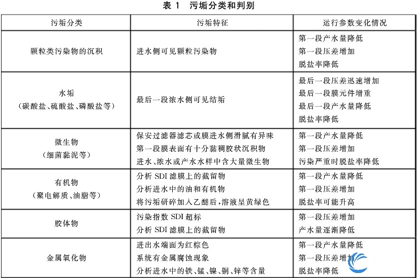 反渗透膜判定污染物种类