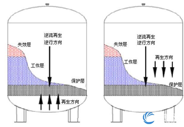 软化水设备原理