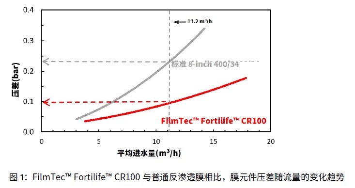 CR100 膜元件参数
