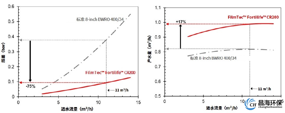 cr200与标准8英寸bwro对比