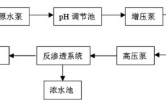 反渗透在玻璃生产废水回用中的应用