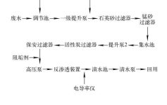反渗透工艺处理工业废水
