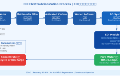 EDI电去离子技术：原理、优势与工业纯水应用