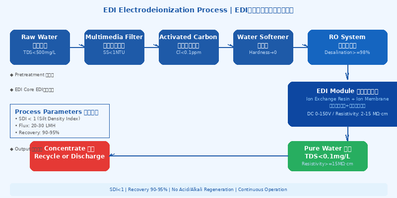 EDI电去离子水处理工艺流程图