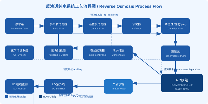 DTRO膜技术工艺流程图