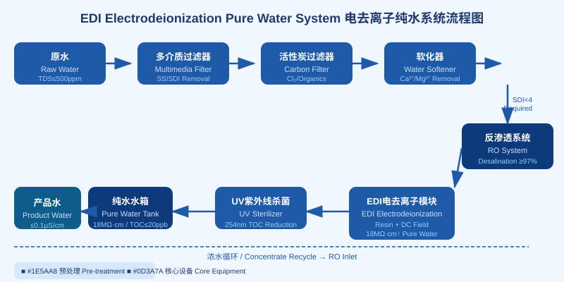 EDI电去离子纯水系统流程图