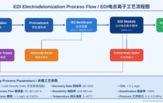 EDI电去离子技术的工作原理与工艺流程详解