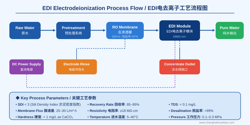 EDI电去离子工艺流程图