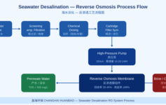 反渗透技术在海水淡化中的应用与工艺流程解析