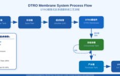 DTRO碟管式反渗透膜技术原理与工业废水处理应用