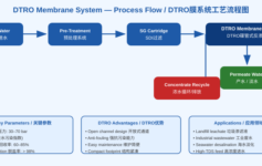 DTRO碟管式反渗透膜技术原理与工艺流程详解