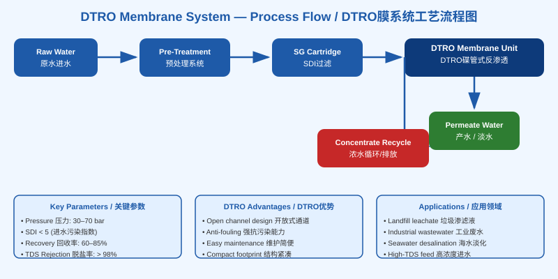 DTRO膜系统工艺流程图