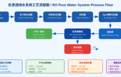 反渗透纯水技术工艺流程与系统配置详解