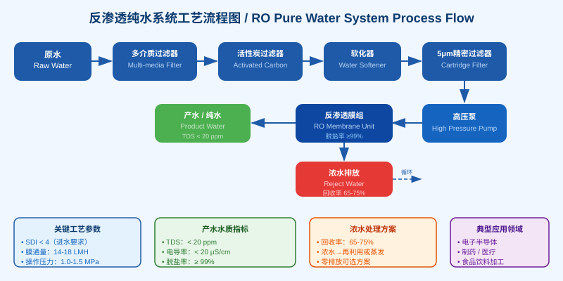反渗透纯水系统工艺流程图