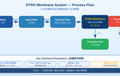 DTRO碟管式反渗透膜技术：高浓度工业废水零排放的核心解决方案