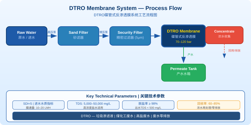 DTRO膜系统工艺流程图