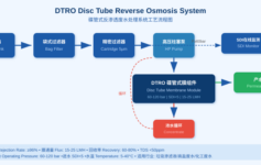 DTRO碟管式反渗透膜技术在工业高盐废水处理中的应用