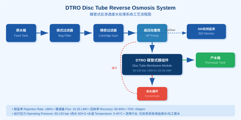DTRO碟管式反渗透系统工艺流程图