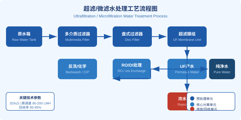 超滤/微滤水处理工艺流程图