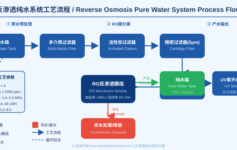 反渗透纯水系统工艺流程与技术要点
