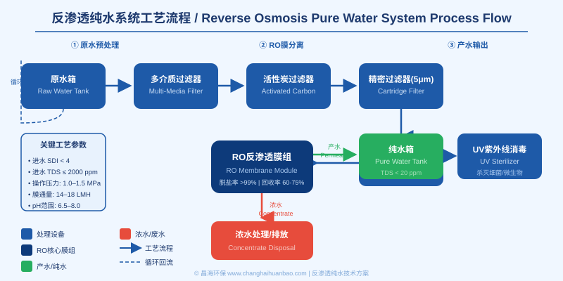 反渗透纯水系统工艺流程图