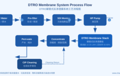 DTRO碟管式反渗透膜技术在高浓度废水处理中的应用