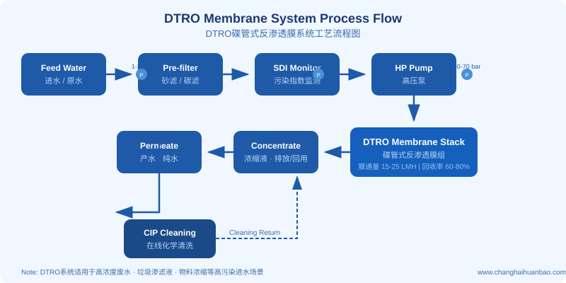 DTRO碟管式反渗透膜系统工艺流程图