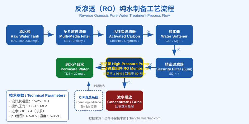 反渗透纯水制备工艺流程图