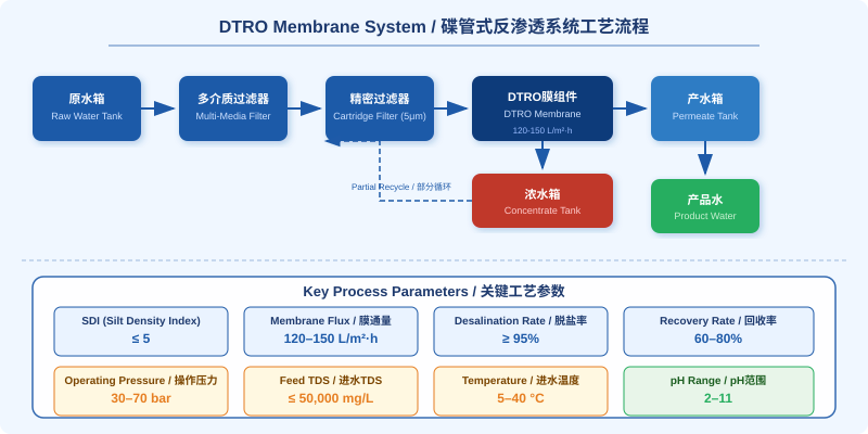 DTRO碟管式反渗透系统工艺流程图