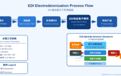 EDI电去离子技术原理与工业超纯水制备应用