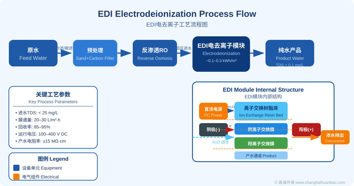 EDI电去离子工艺流程图