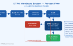 DTRO碟管式反渗透技术原理与渗滤液处理应用