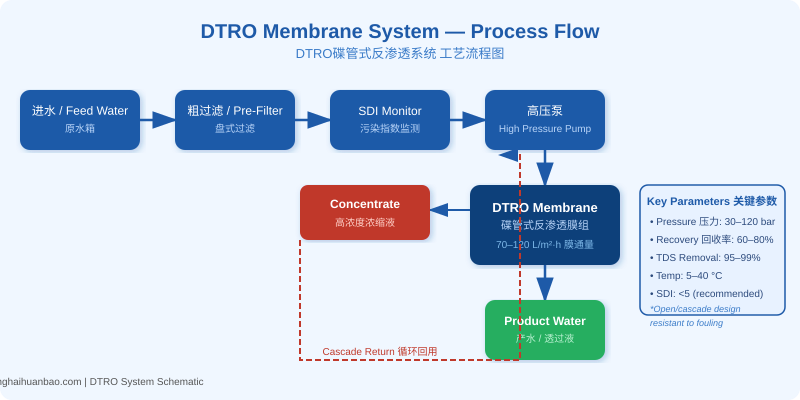 DTRO膜系统工艺流程图