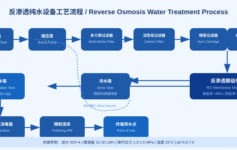 反渗透纯水设备完整工艺流程与关键性能指标