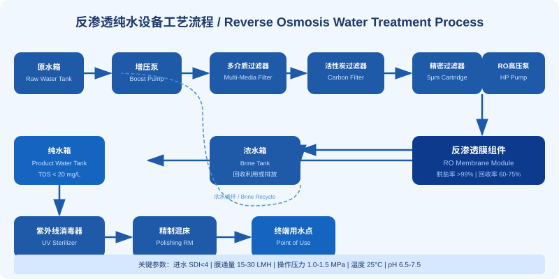 反渗透纯水设备工艺流程图