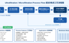 超滤/微滤技术：工业纯水系统的核心预处理工艺