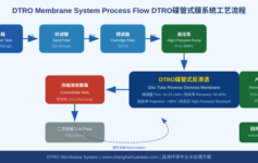 DTRO碟管式反渗透：高浓度废水零排放的核心处理技术