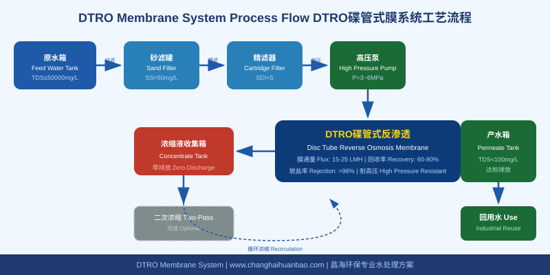 DTRO碟管式反渗透系统工艺流程图