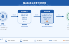 工业废水回用系统工艺流程与技术要点深度解析