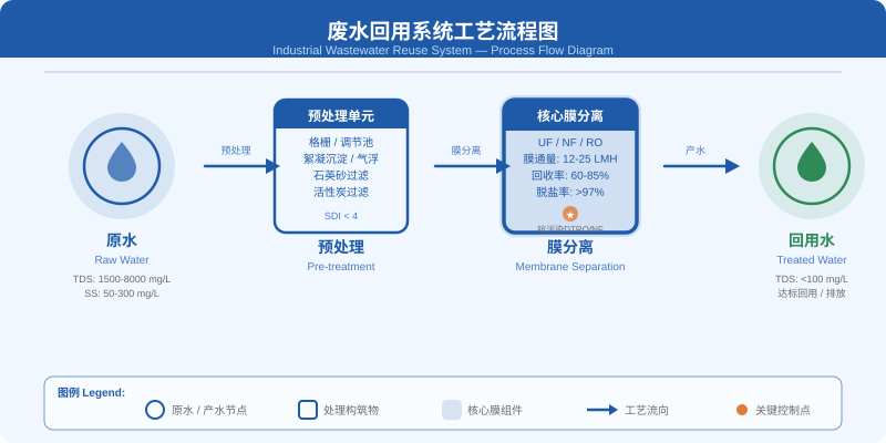 废水回用系统工艺流程图，展示工业废水从原水经过预处理、膜分离到产出回用水的完整处理过程