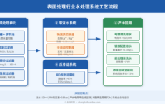 表面处理行业水质难题怎么破？反渗透+软化水系统组合方案详解