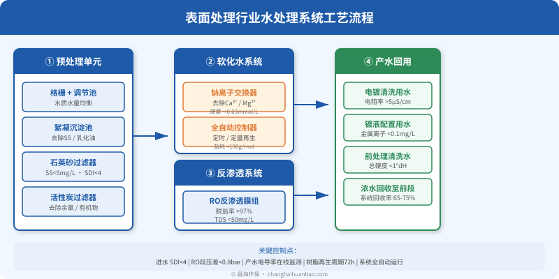 表面处理行业水处理系统工艺流程图，展示含硬度的原水经软化水系统和反渗透系统处理后，产出电镀清洗用水、镀液配置用水等不同水质的完整工艺过程