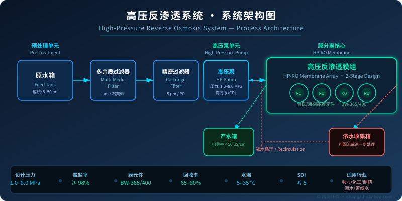 高压反渗透系统完整工艺流程图：原水经多介质过滤、精密过滤、高压泵加压后进入HP-RO膜组，产水进入产水箱，浓水回流或进入蒸发系统，系统设计压力1.0–8.0MPa，适用于高盐废水零排放、海水淡化等场景。