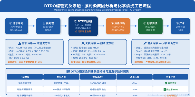 DTRO碟管式反渗透膜污染成因分析与化学清洗工艺流程图，含有机污染碱洗、无机结垢酸洗及混合污染复合清洗方案对比